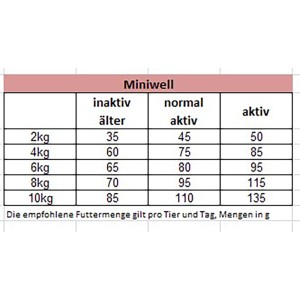 Fütterungsempfehlung für Josera Miniwell Hunde-Trockenfutter, Dosierung je nach Aktivität des Hundes.