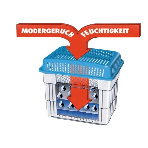 Wenko Feuchtigkeitskiller im Detail: Raumentfeuchter mit blauem Deckel und Funktionsweise mit Pfeilen dargestellt.