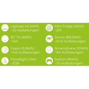 Grafik zur Zipper Powerstation ZI-PS1000: Aufladungen für Laptop, TV, Drohne, Smartphone u.a.