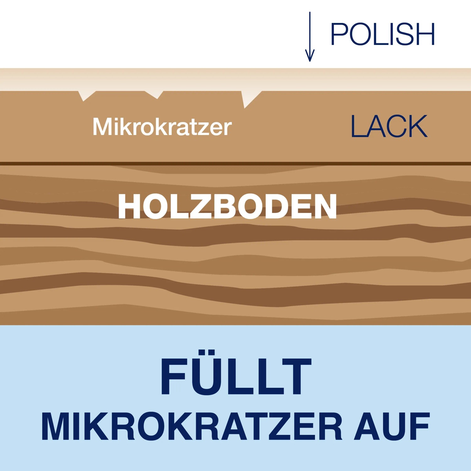Darstellung: Bona Parkett Polish füllt Mikrokratzer im Holzboden auf.