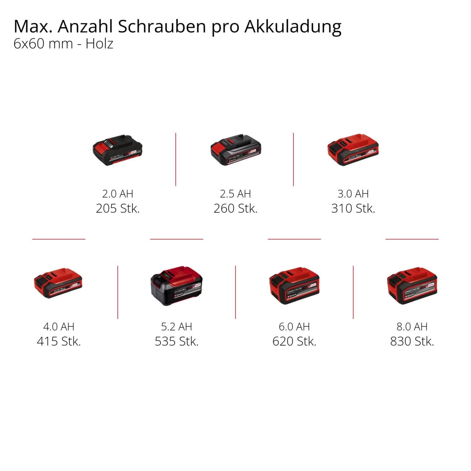 Einhell Akku-Leistung: Vergleich der Schraubenanzahl pro Akkuladung verschiedener Akku-Größen.