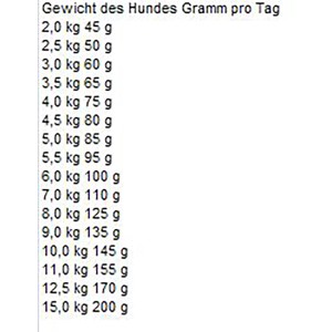 Fütterungsempfehlung für Bosch Mini Adult Lamm & Reis: Tabelle mit Gewichtsangaben für Hunde.