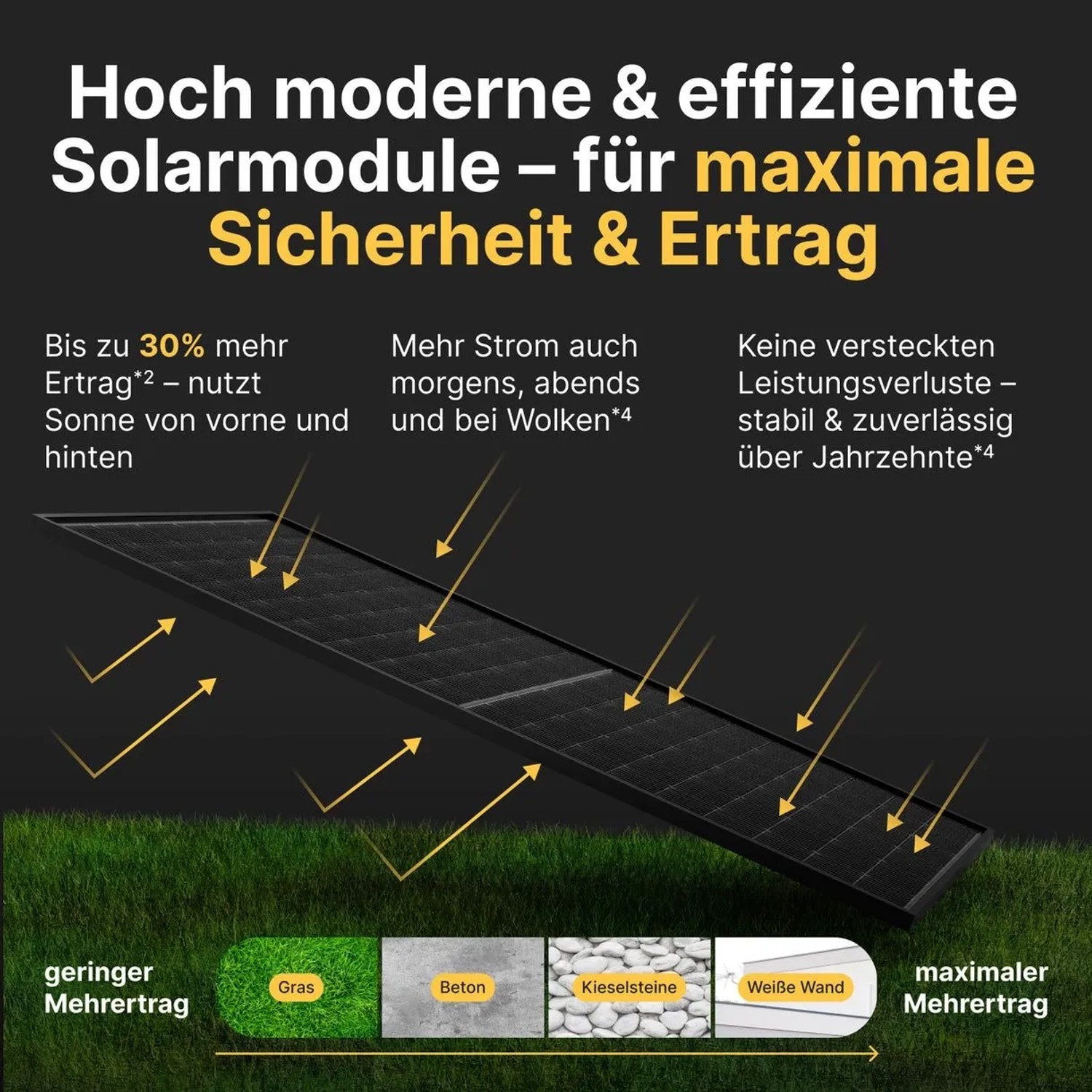 Solakon Balkonkraftwerk Solarmodul auf Gras, nutzt Sonnenlicht von vorne & hinten für mehr Ertrag. Zeigt Effizienz bei Untergründen.