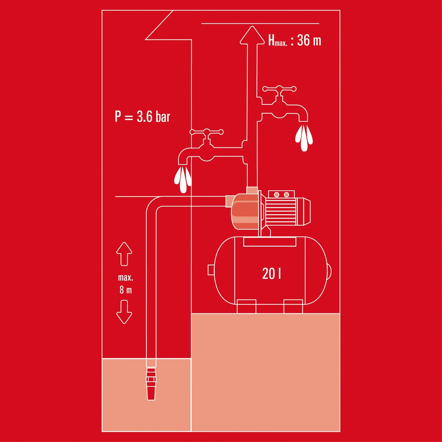 Grafik: Einhell GC-WW 6538 Hauswasserwerk Funktionsweise mit Pumpe, Kessel und Wasserhahn.