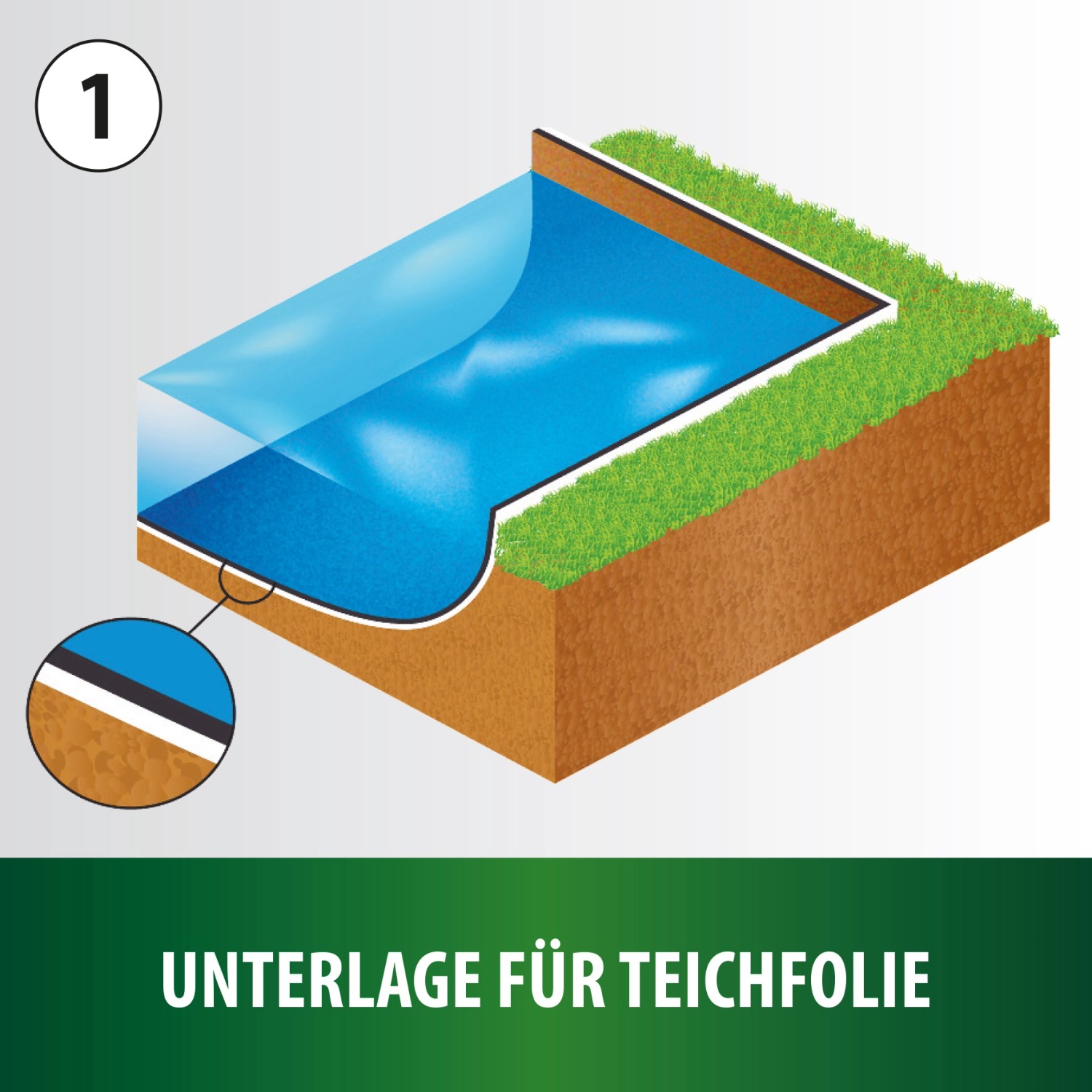 Illustration: Teichaufbau mit Heissner Profi-Teichvlies zum Schutz der Teichfolie.