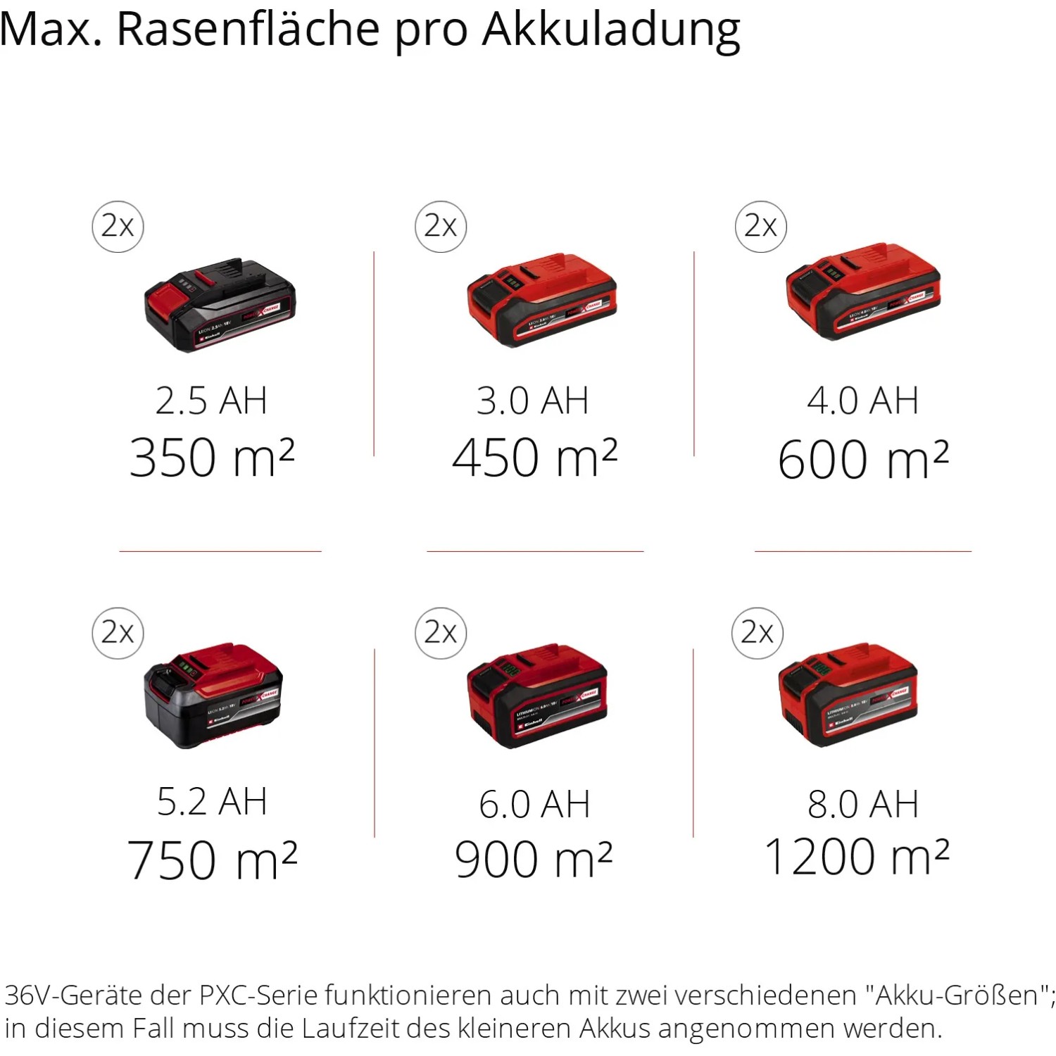 Einhell Power X-Change Akkus in verschiedenen Größen für Rasenmäher, Angabe der max. Rasenfläche.