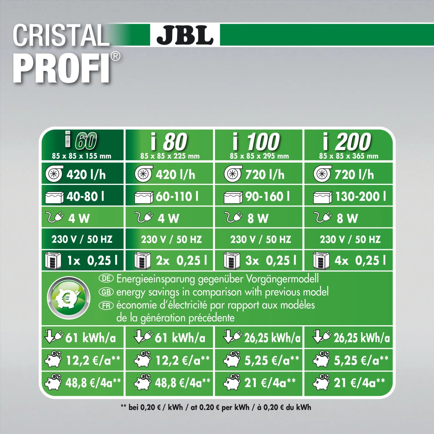 JBL CristalProfi i60 greenline Aquarium Innenfilter: Technische Daten und Energieeinsparungen im Überblick.