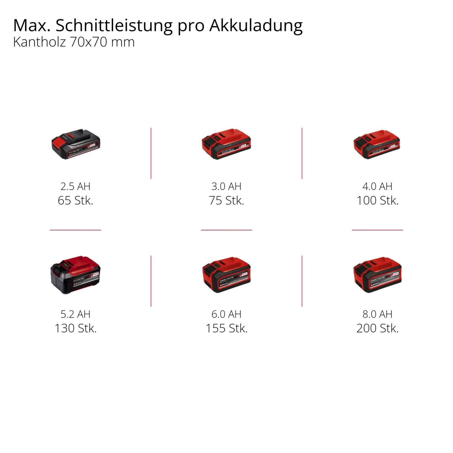 Einhell Power X-Change Akkus in verschiedenen Größen für Hochentaster und andere Geräte.