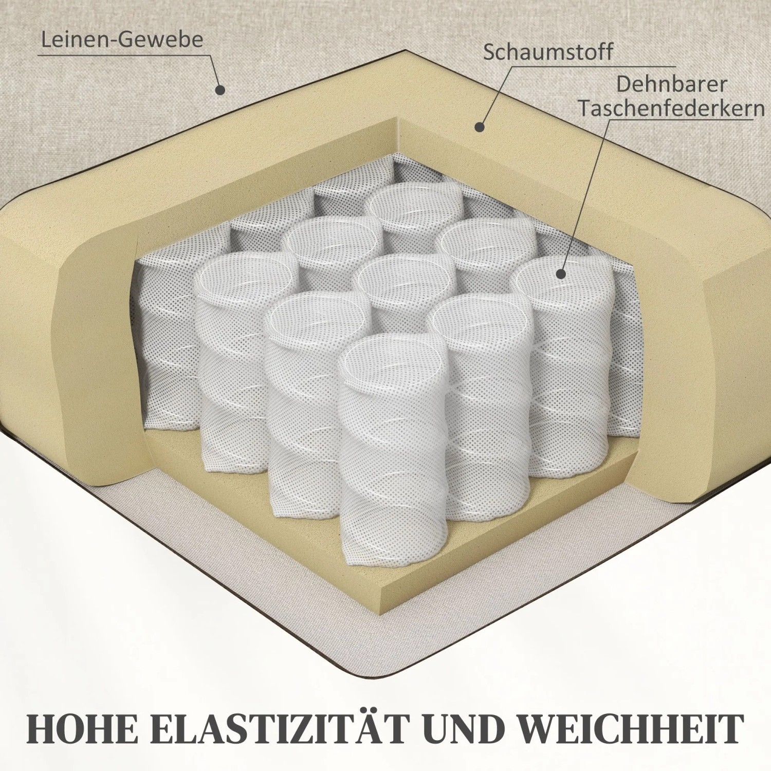Schnittbild des HOMCOM Aufstehsessels: Leinen-Gewebe, Schaumstoff, Taschenfederkern für Komfort und Elastizität.