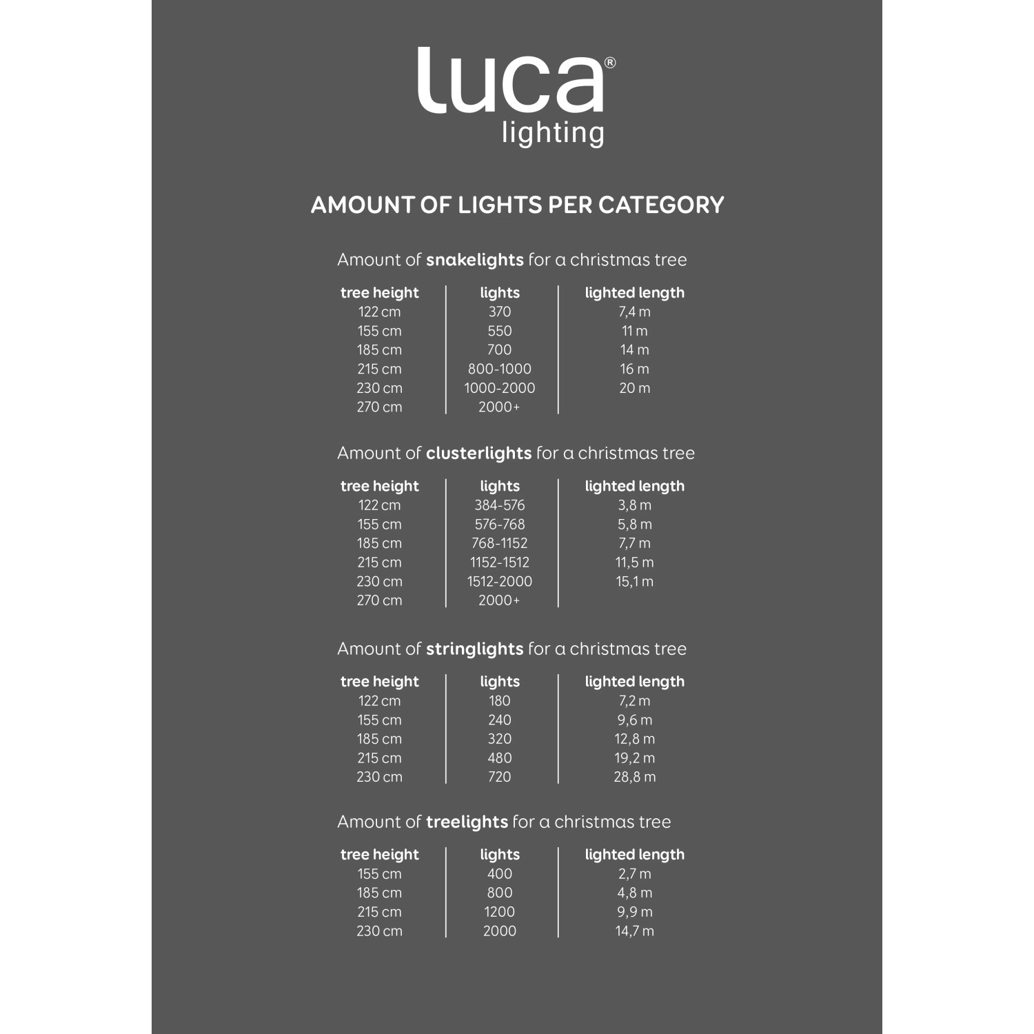 Luca Lighting Lichterkettenübersicht: LED Anzahl und Länge je Baumhöhe.