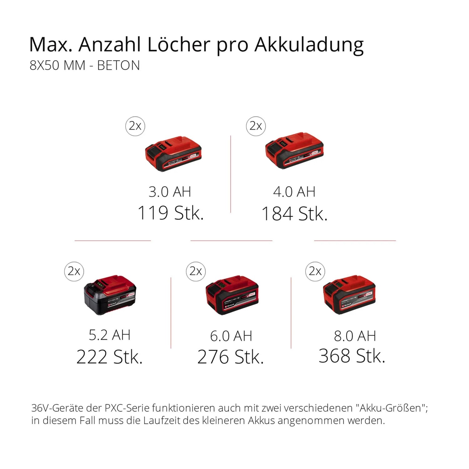 Einhell Akku-Bohrhammer: Übersicht der Akku-Leistung (3.0Ah, 4.0Ah, 5.2Ah, 6.0Ah, 8.0Ah) für max. Löcher pro Ladung.