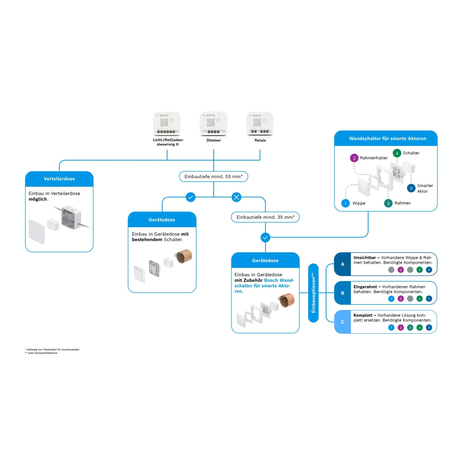 Installationsübersicht Bosch Smart Home Wandschalter für Aktoren: Einbauvarianten in Dose und Verteilerdose.