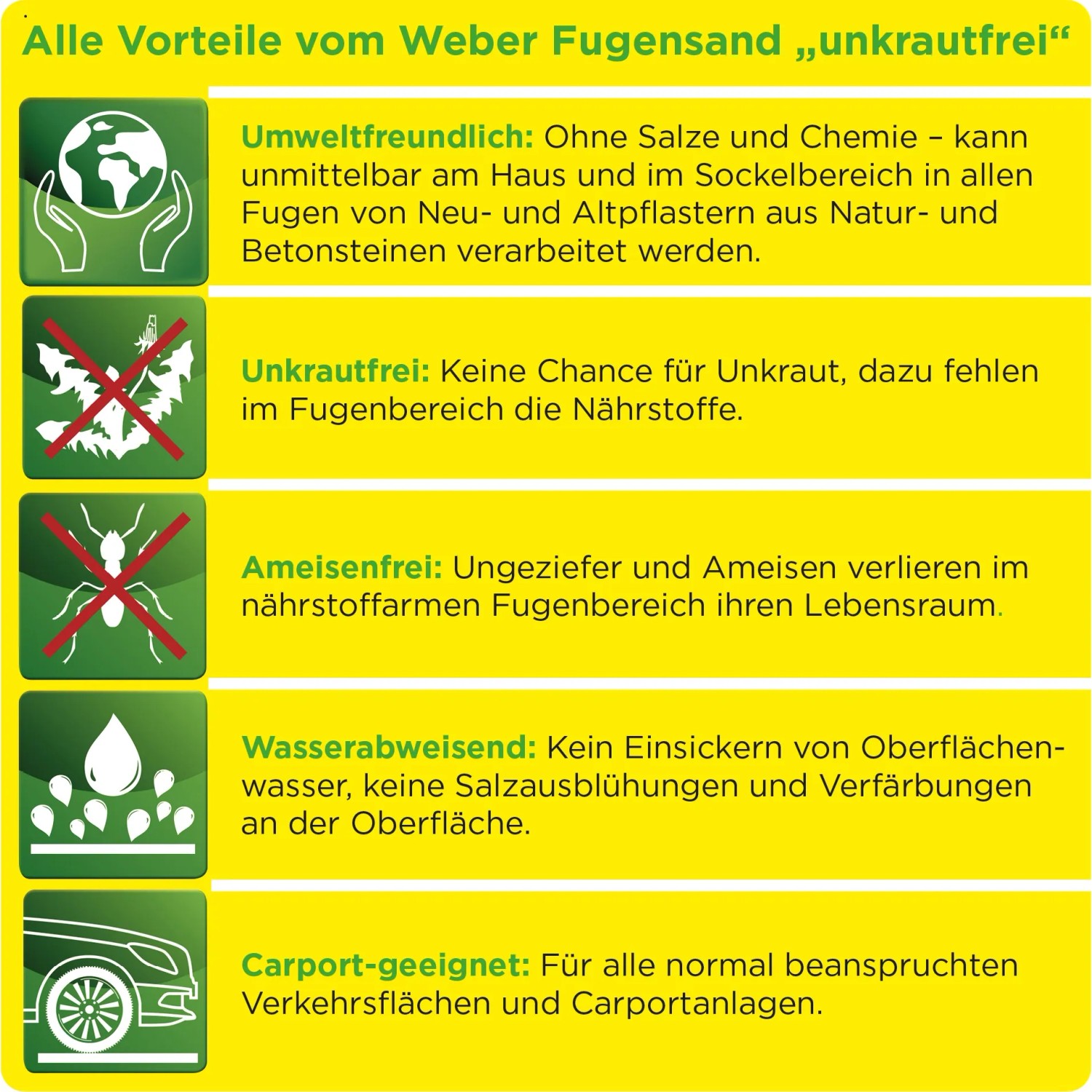 Grafik mit Vorteilen des Weber Fugensand Unkrautfrei: Unkrautfrei, wasserabweisend, ameisensicher, carportgeeignet.
