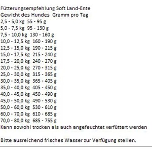 Fütterungsempfehlung für Bosch Soft Ente Trockenfutter nach Gewicht des Hundes.
