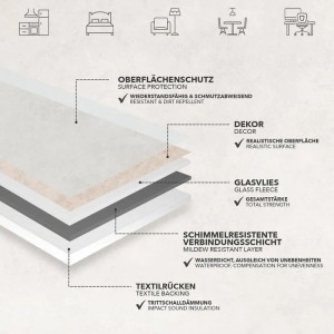 Schichtaufbau des Karat CV Bodenbelags Atlantic Midas: Oberfläche, Dekor, Glasvlies, Verbindungsschicht und Textilrücken.