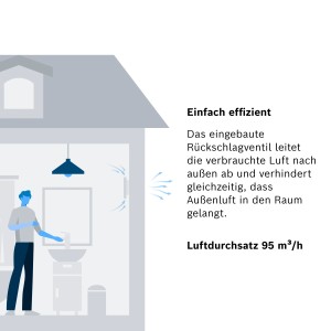 Illustration eines Bosch Badventilators 1500 DH W 100 im Badezimmer, der Luft abführt.