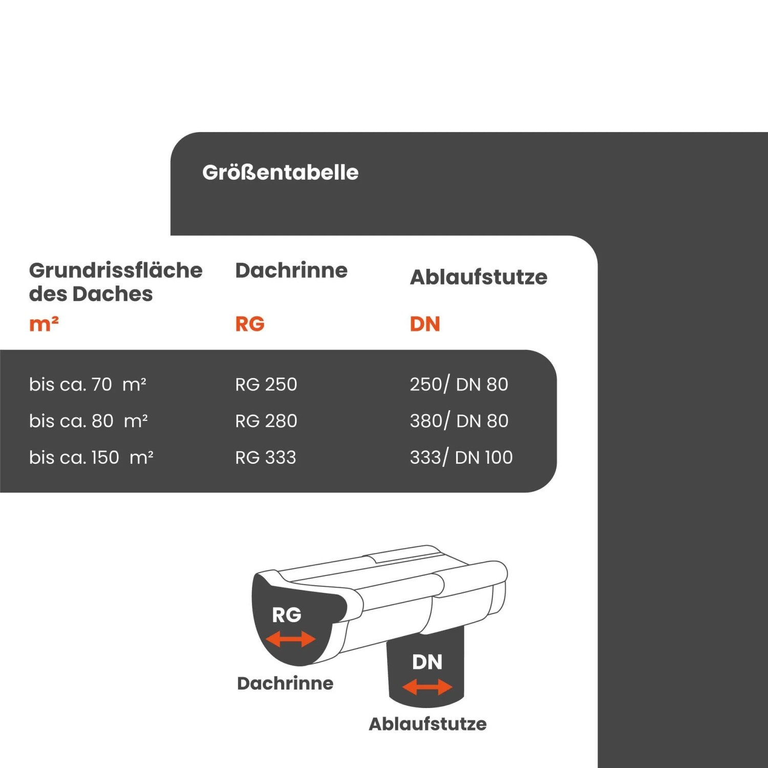 Zambelli Größentabelle für Dachentwässerung: Dachrinnen- und Fallrohr-Größen (RG, DN) nach Dachfläche.