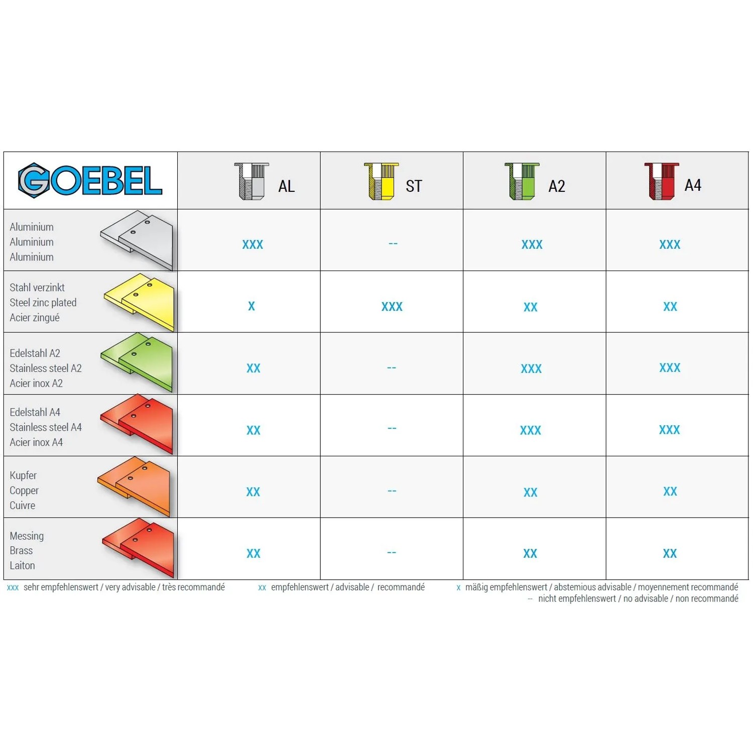 Tabelle Goebel Blindnietmuttern: Materialien und Eignung. Aluminium, Stahl, Edelstahl, Kupfer, Messing.