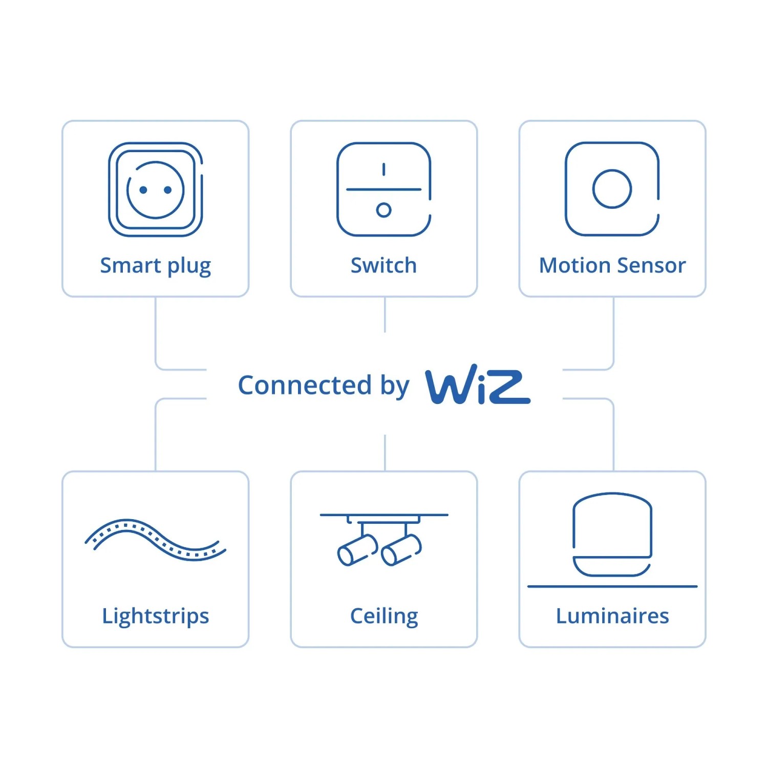 WiZ Smart Home System Diagramm: Smart Plug, Schalter, Bewegungssensor, Lichtleisten, Decken- & Wandleuchten verbunden.