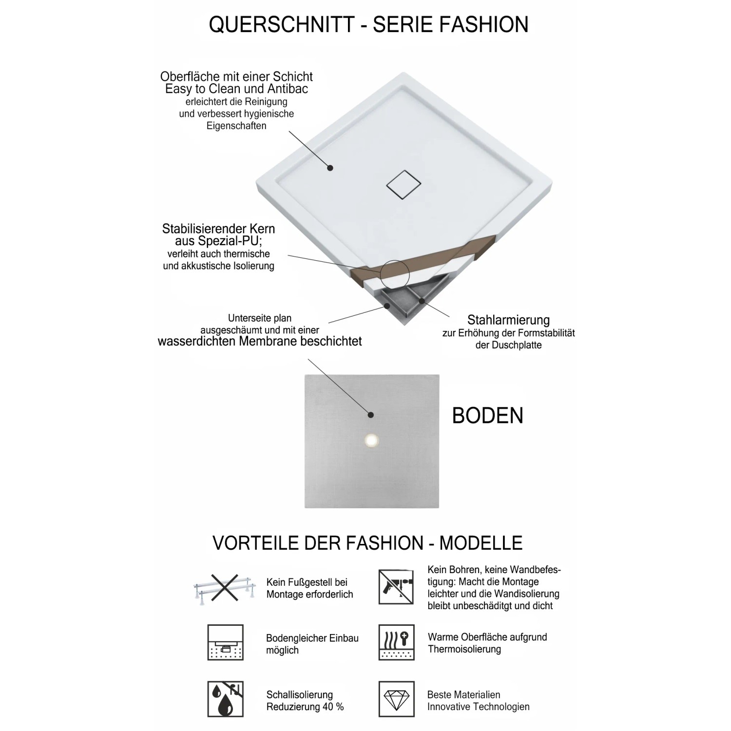 Querschnitt Duschwanne Fashion-Board 90x120 cm: Aufbau mit PU-Kern, Stahlarmierung und Easy-Clean Oberfläche.
