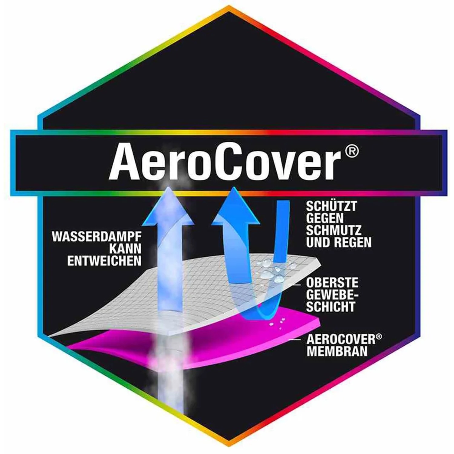 Detailaufnahme Aerocover Schutzhülle: Atmungsaktiv, wasserabweisend und Schutz vor Schmutz und Regen.
