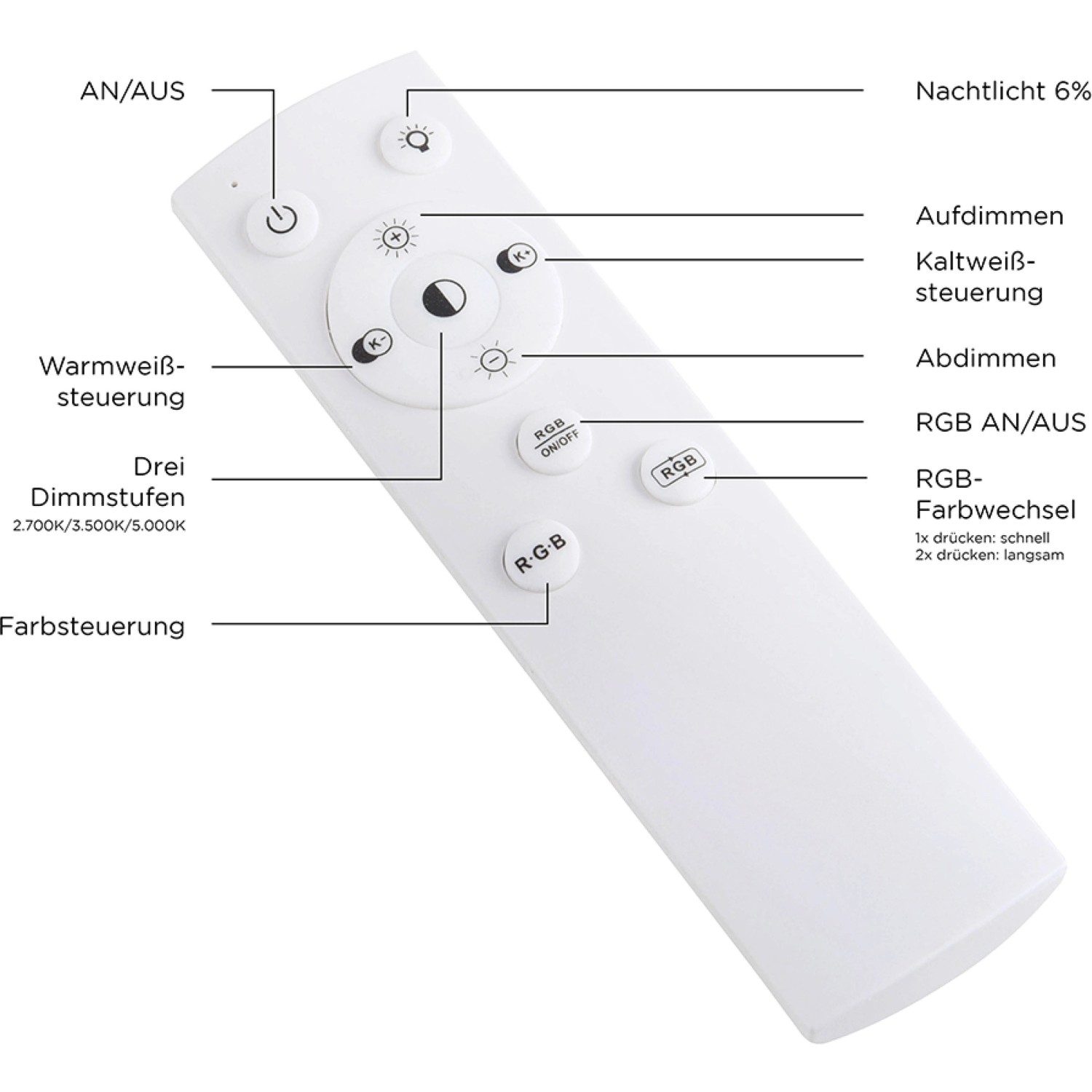 Fernbedienung der LED-Deckenleuchte Just Light Recess mit Tasten für Lichtfarbe, Dimmstufen und RGB-Farbwechsel.