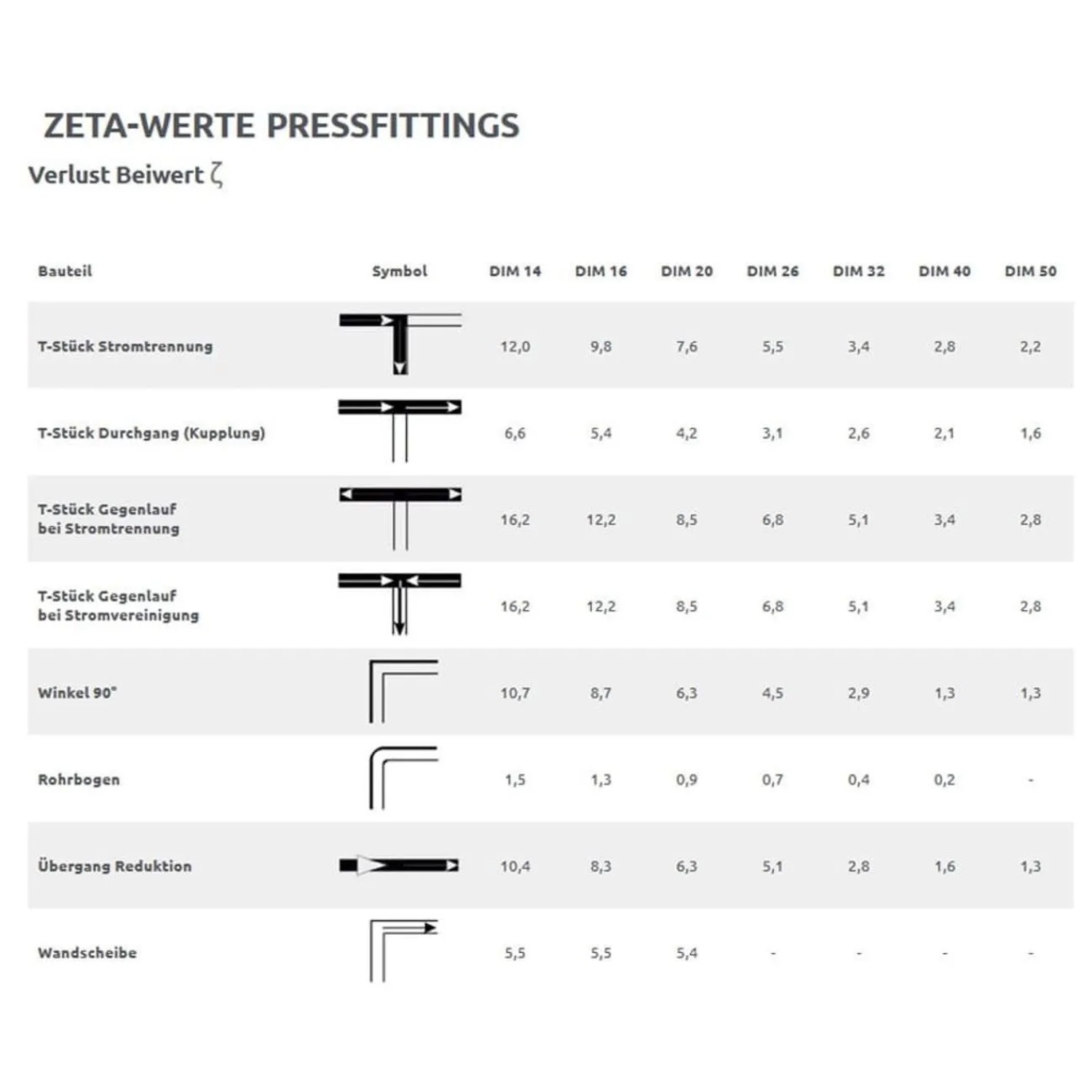 Tabelle mit Zeta-Werten für Pressfittings: T-Stücke, Winkel, Rohrbögen, Übergänge nach Dimension.