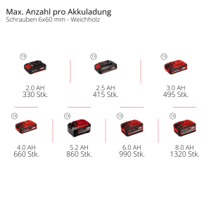 Einhell Akku-Leistungsvergleich: Anzahl 6x60mm Schrauben in Weichholz pro Ladung für 2.0-8.0 AH Akkus.