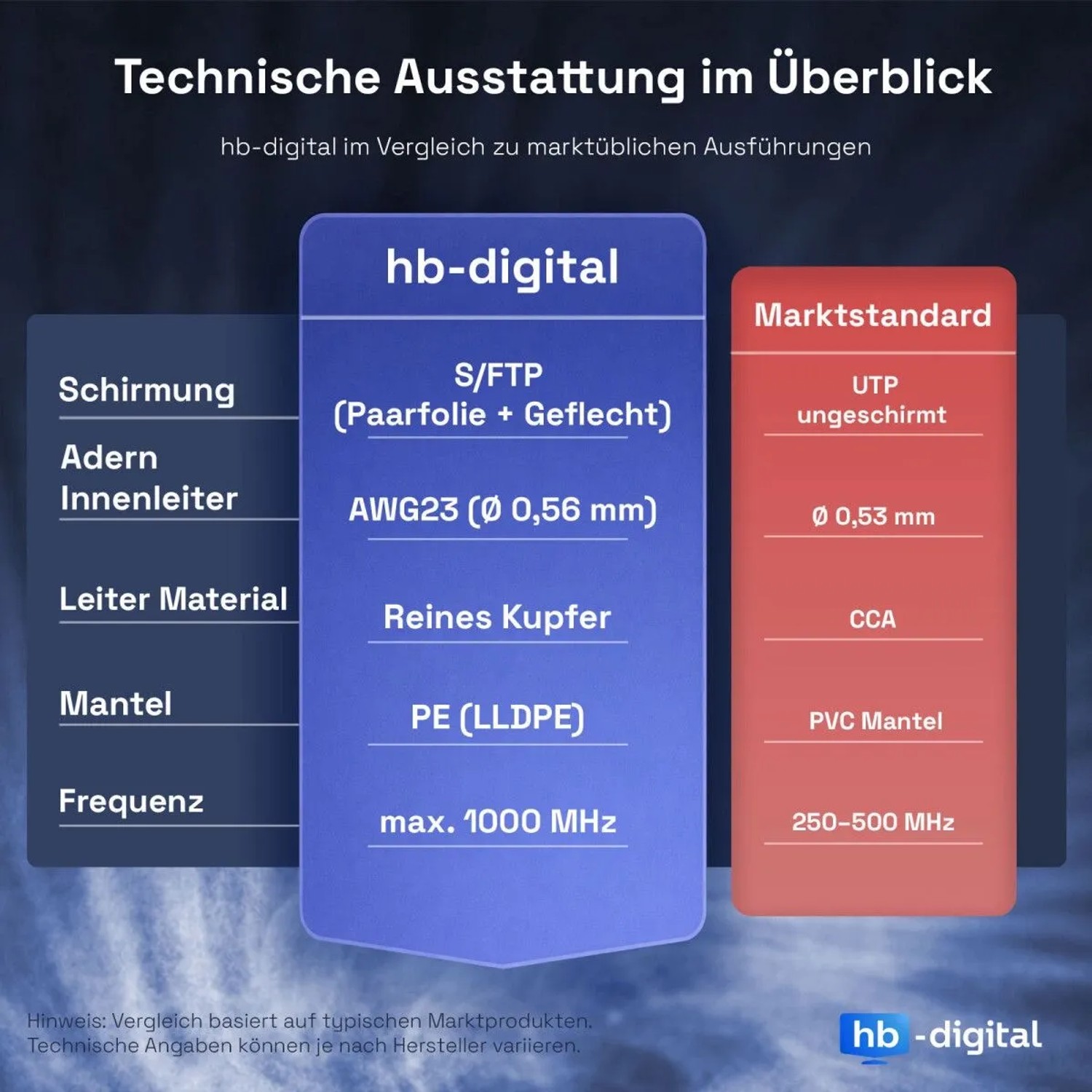 Vergleichstabelle: hb-digital CAT 7 LAN Kabel mit S/FTP Schirmung, reinem Kupfer, PE Mantel, 1000 MHz vs. Marktstandard.