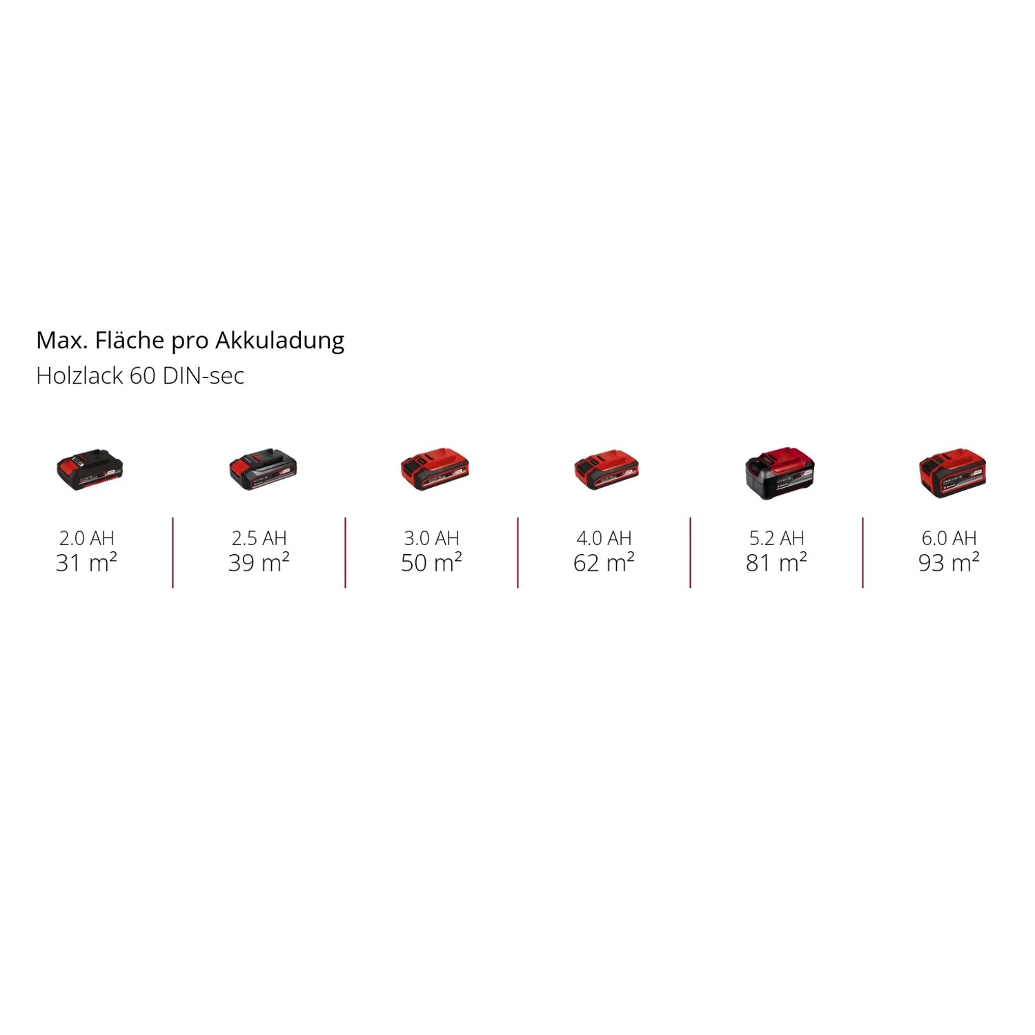 Einhell Power X-Change Akkus in verschiedenen Größen für Airbrush und andere Geräte.
