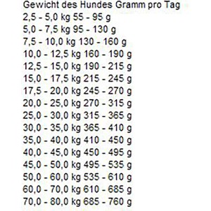 Fütterungsempfehlung für Bosch Senior Hundefutter nach Gewicht des Hundes.