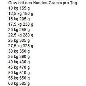 Fütterungsempfehlung für Bosch Adult Geflügel & Hirse Trockenfutter nach Hundegewicht.