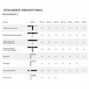 Tabelle: Zeta-Werte für Pressfittings, Verlustbeiwerte für T-Stücke, Winkel, Rohrbogen, Übergang und Wandscheibe.