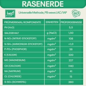 Tabelle mit Analysewerten der Best for Home Rasenerde: pH, Salzgehalt, Stickstoff, Phosphor, Kalium für dichten Rasen.