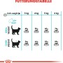Fütterungstabelle für Royal Canin Urinary Care Katzenfutter, zeigt Futtermenge je nach Gewicht.