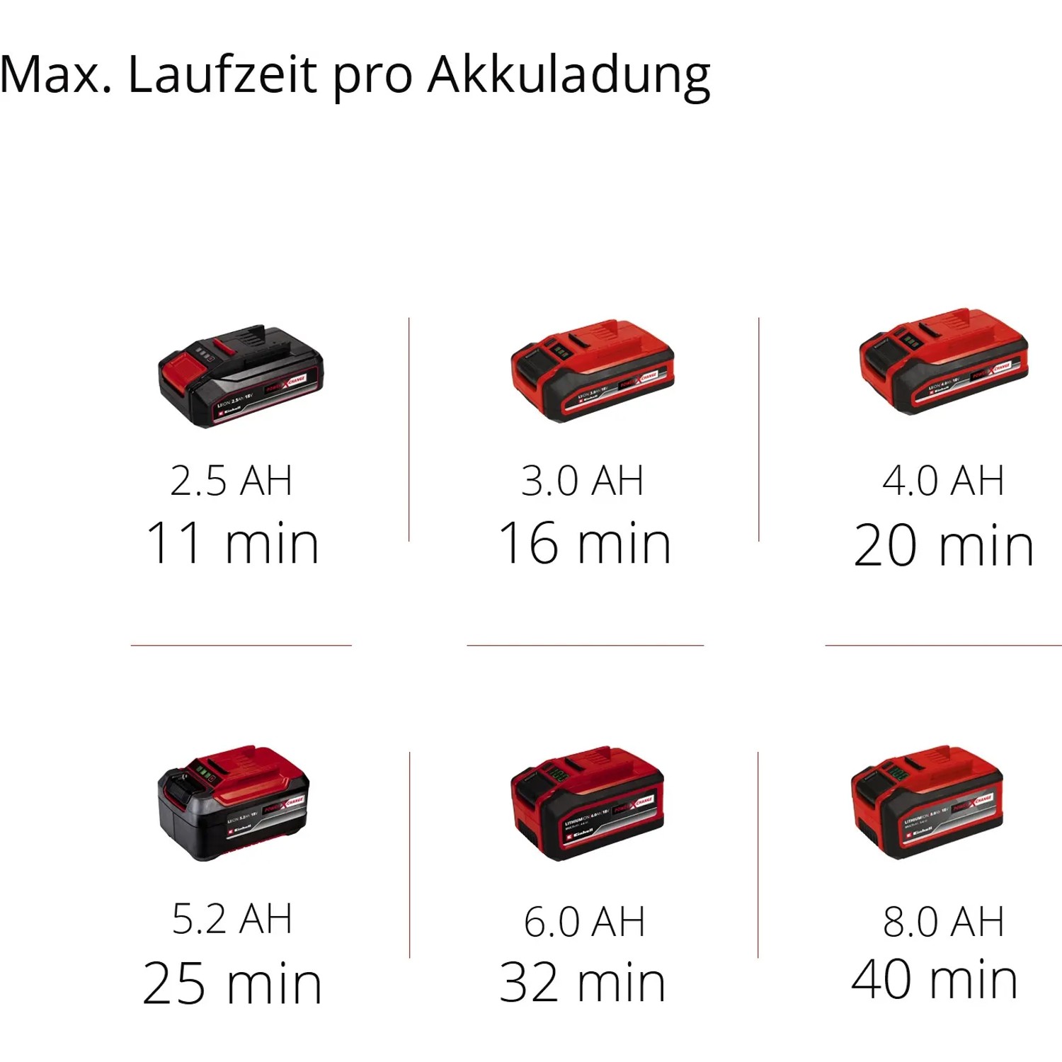 Einhell Power X-Change Akkus mit unterschiedlicher Laufzeit für Nass-Trockensauger.
