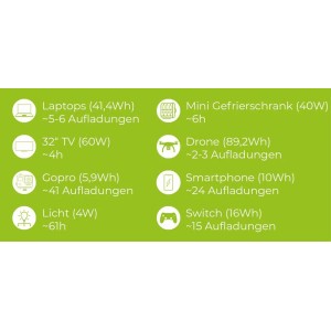 Grafik zur Zipper Powerstation ZI-PS330: Anzahl der Aufladungen für versch. Geräte wie Laptop, Smartphone, Drohne.