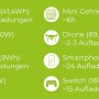 Grafik zur Zipper Powerstation ZI-PS330: Anzahl der Aufladungen für versch. Geräte wie Laptop, Smartphone, Drohne.