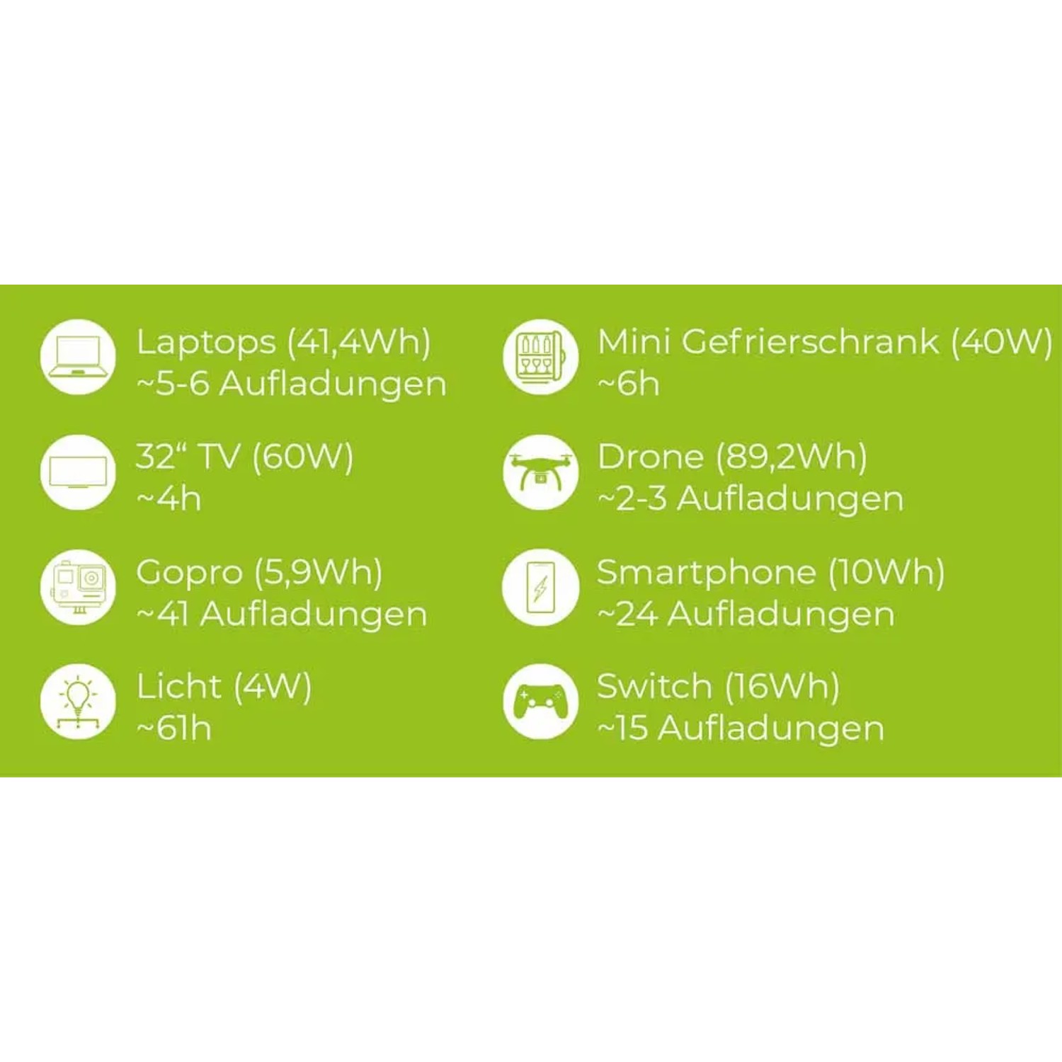 Grafik zur Zipper Powerstation ZI-PS330: Anzahl der Aufladungen für versch. Geräte wie Laptop, Smartphone, Drohne.