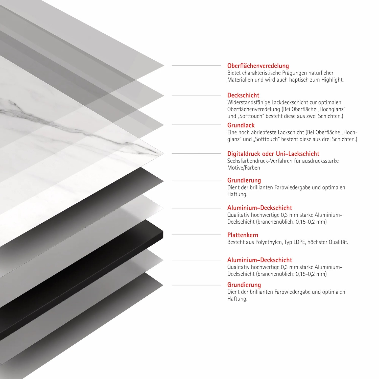 Schichtaufbau der Schulte Duschrückwand DecoDesign Marmor-Bianco, Details zu Material und Verarbeitung.
