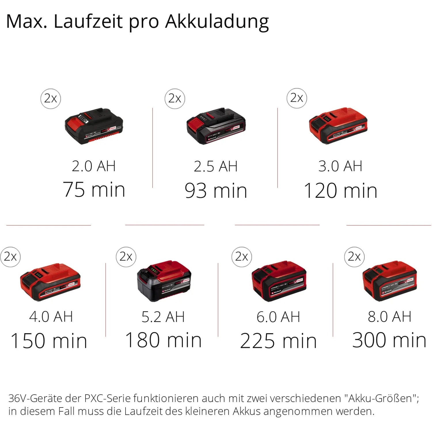 Einhell Power X-Change Akkus in verschiedenen Größen und Laufzeiten für Akku-Heckenscheren.