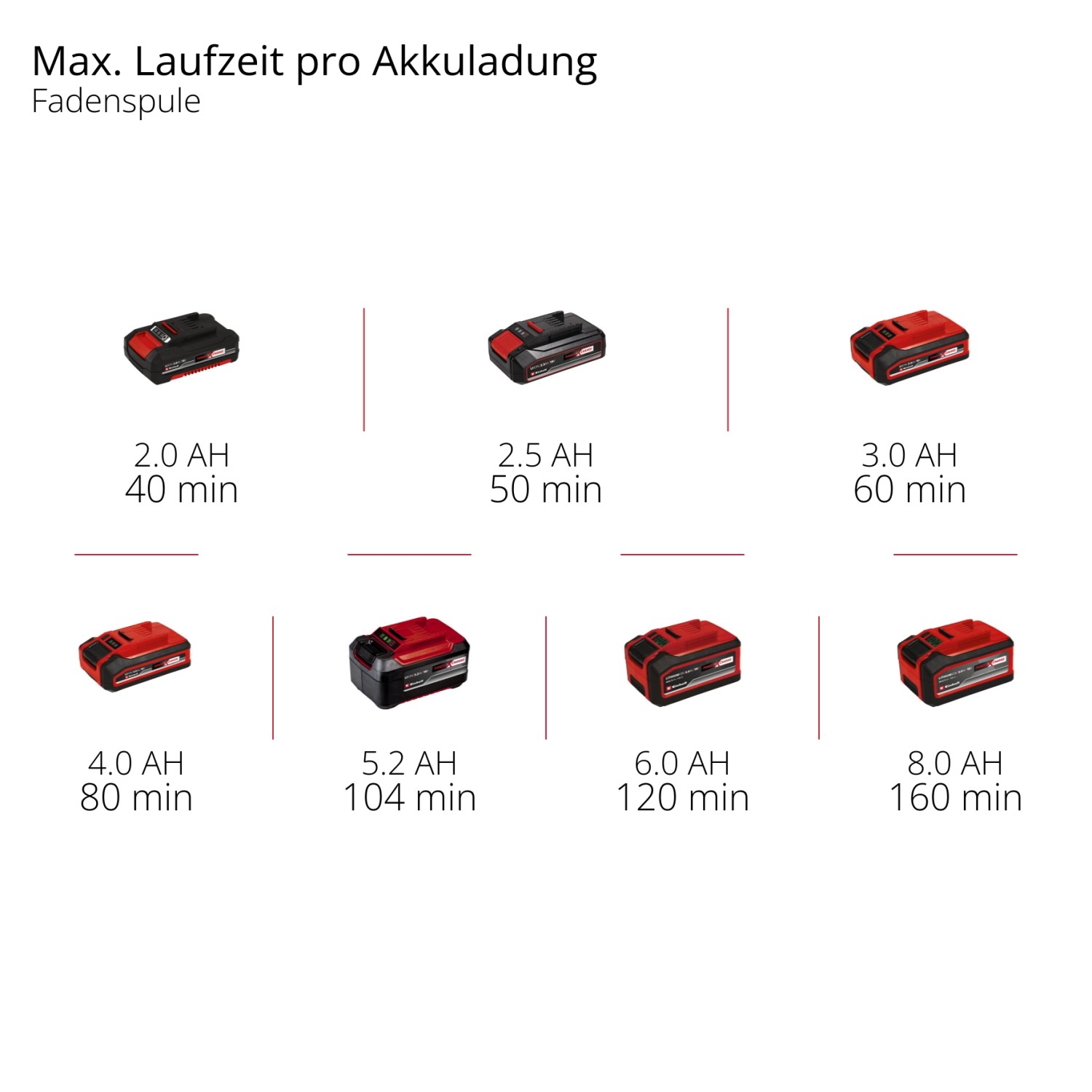 Akkulaufzeiten des Einhell Akku-Rasentrimmers GE-CT 18/25 Li-Solo mit verschiedenen Akkus.