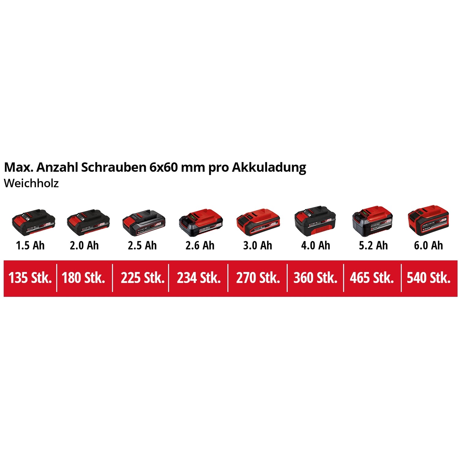 Einhell Power X-Change Akkus in verschiedenen Größen (1.5Ah - 6.0Ah) und Schraubenanzahl pro Ladung.