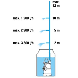 Grafik: Gardena Regenfasspumpe 4000/1 Leistung in verschiedenen Höhen. Elektro-Pumpe für Gartenbewässerung.
