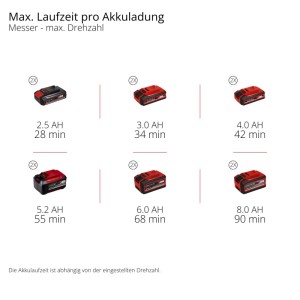 Tabelle: Maximale Laufzeit der Einhell Akku-Sense mit verschiedenen Power X-Change Akkus (2x 18V) bei Messer und max. Drehzahl.