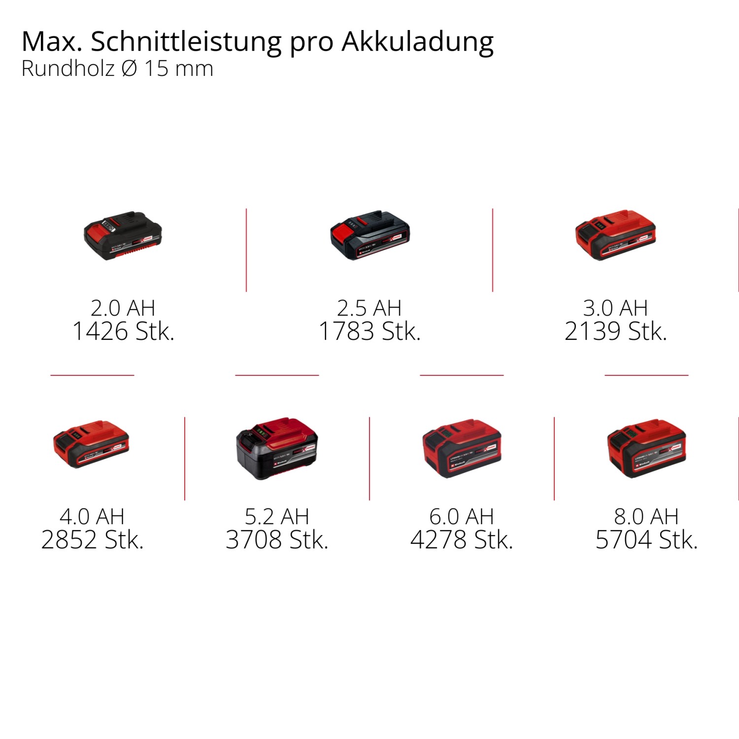 Einhell Power X-Change Akkus in verschiedenen Größen für Gartengeräte.