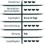 Grafik: Primox Katzenstreu Klumpstreu Babypuderduft Eigenschaften (Staubarmut, Absorptionsgeschwindigkeit, Ergiebigkeit, Geruchsbindung, Körnung, Saugfähigkeit)