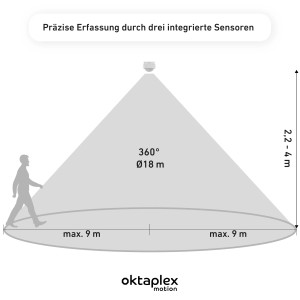 Oktaplex Bewegungsmelder: Schematische Darstellung des 360° Erfassungswinkels und der Reichweite.