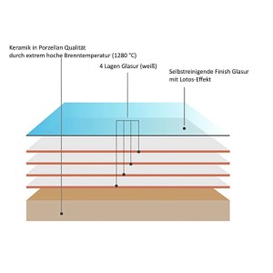 Diagramm der NEG Hänge-Bidet Keramikschichten: Porzellanqualität, 4 weiße Glasurschichten, selbstreinigende Nanobeschichtung mit Lotus-Effekt.