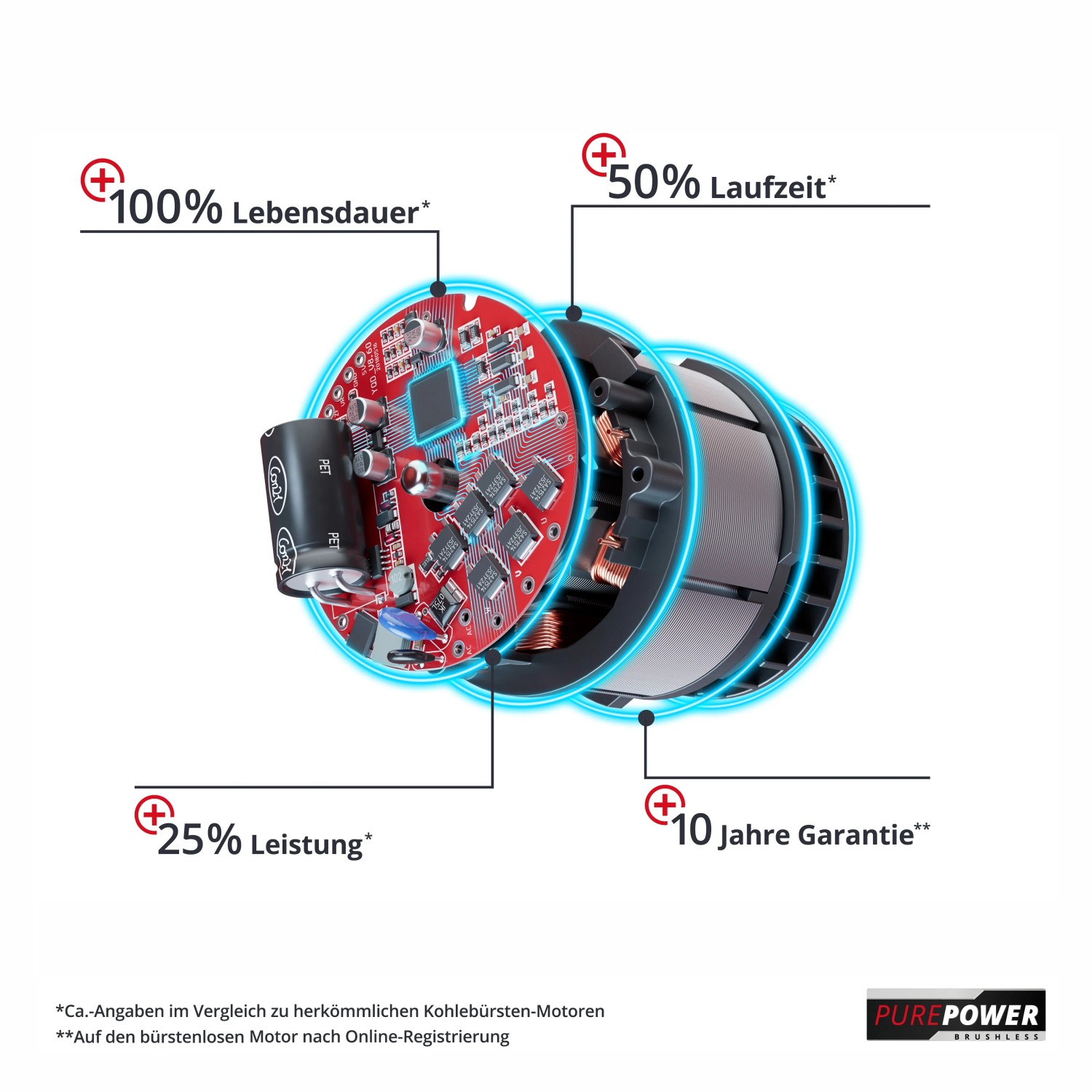 Innenansicht Einhell Akku-Vertikutierer-Lüfter Motor mit Leistungsangaben.